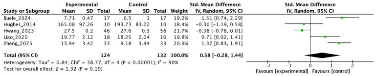 Figure 6