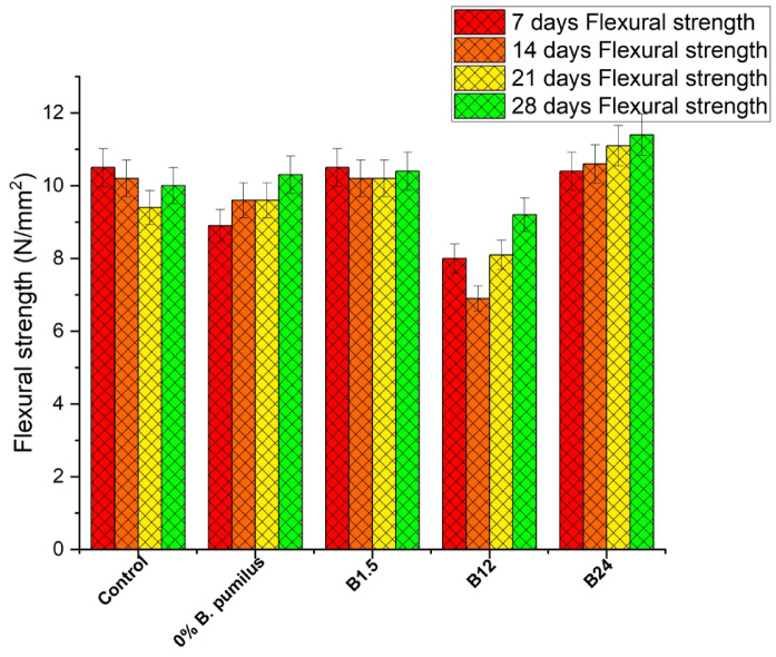 Figure 12