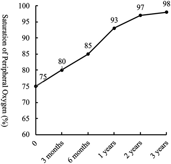 Figure 3