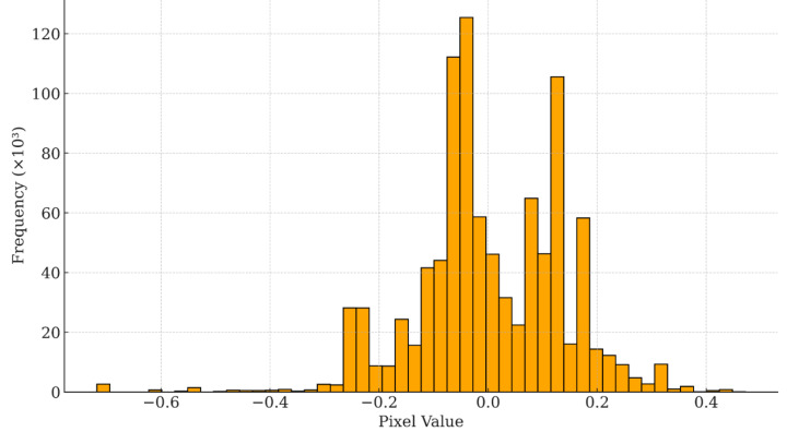 Figure 7