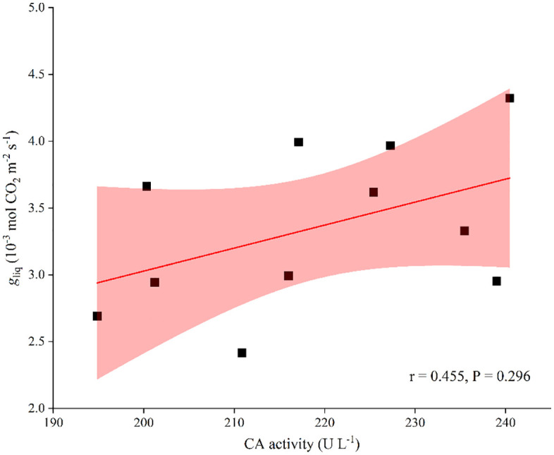 Fig 7