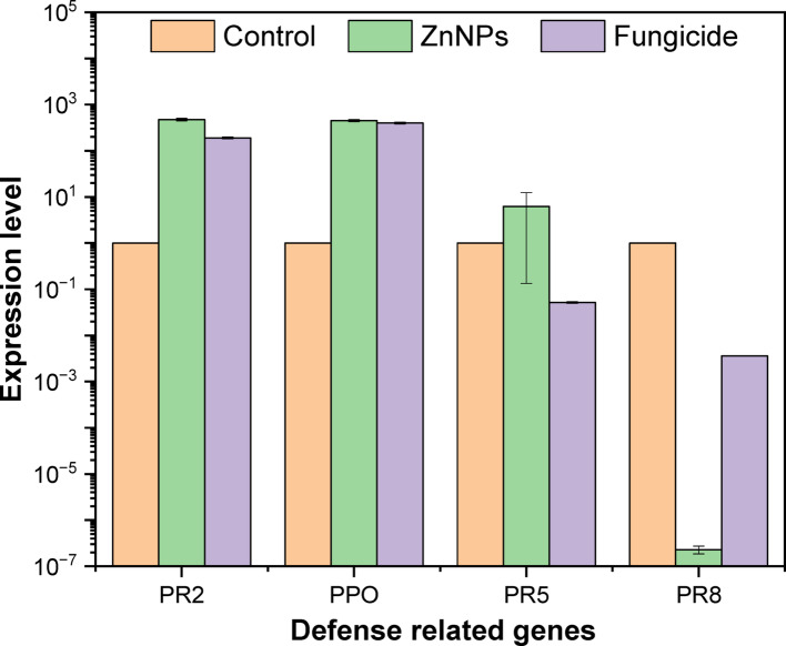 Figure 7