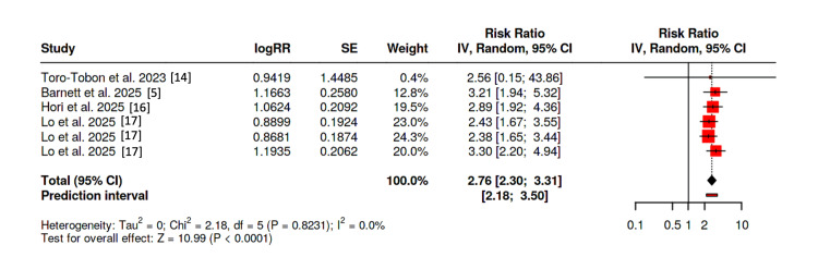 Figure 6