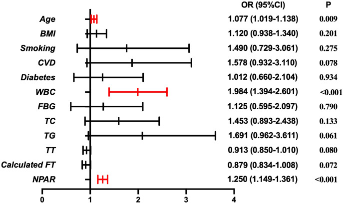 Figure 2