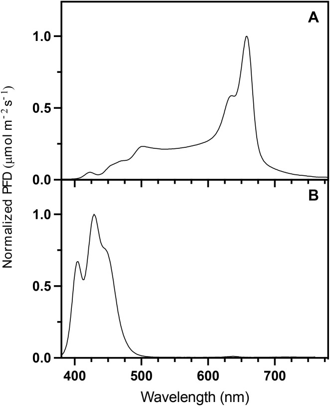 Figure 2