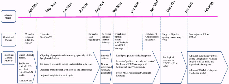 Figure 4