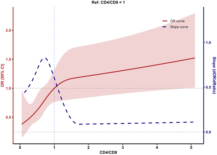 Figure 4