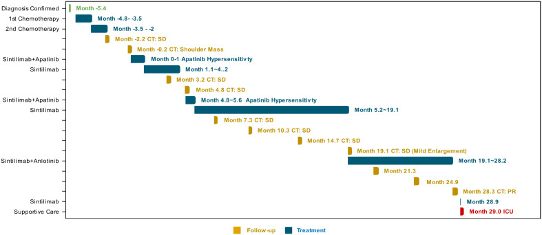 Figure 3