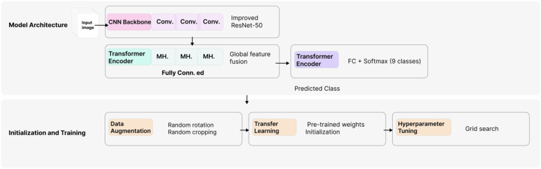 Figure 3