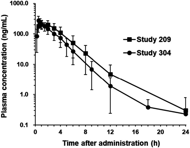 FIGURE 3