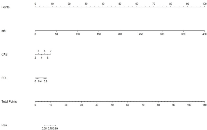 Figure 4