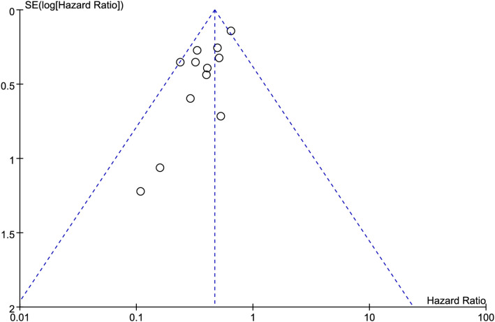 Figure 7