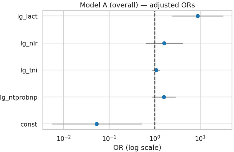 Figure 2