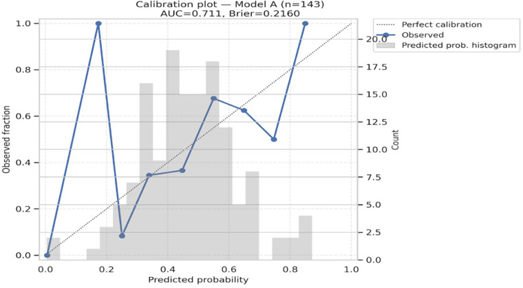 Figure 4