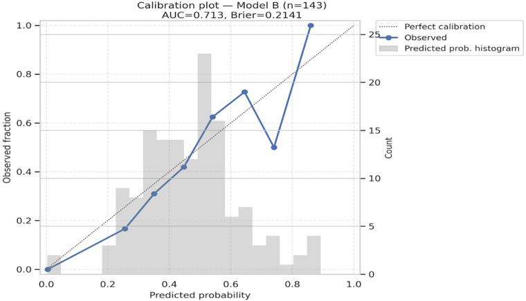 Figure 5