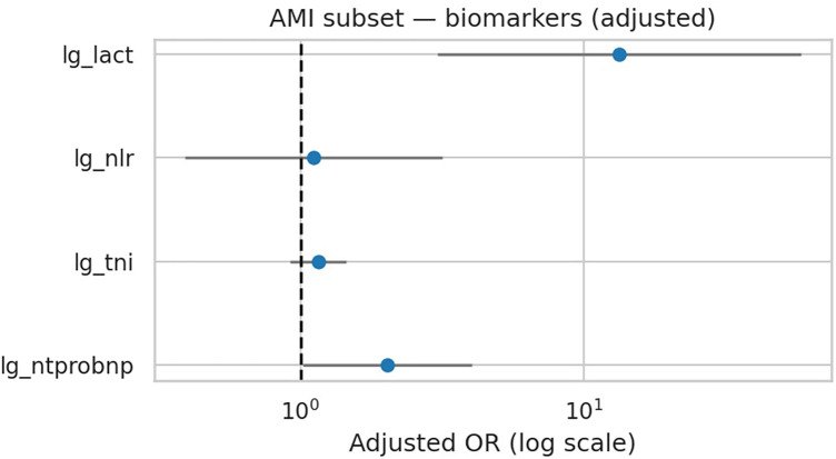 Figure 6