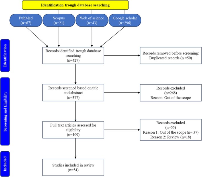 FIGURE 1
