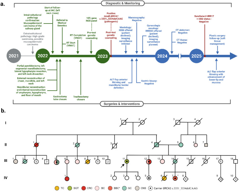 Figure 2