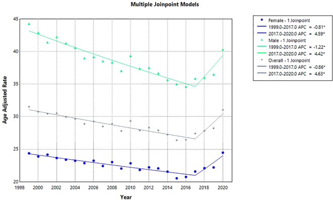Figure 2