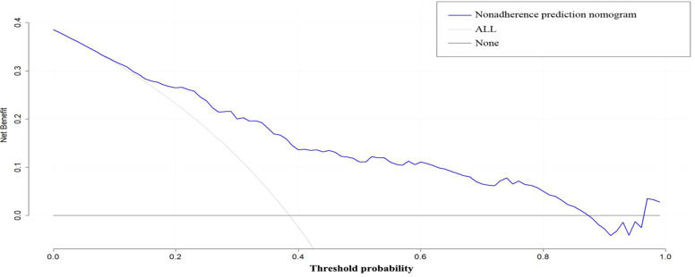 Figure 6
