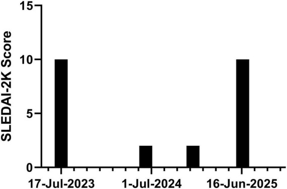 FIGURE 2