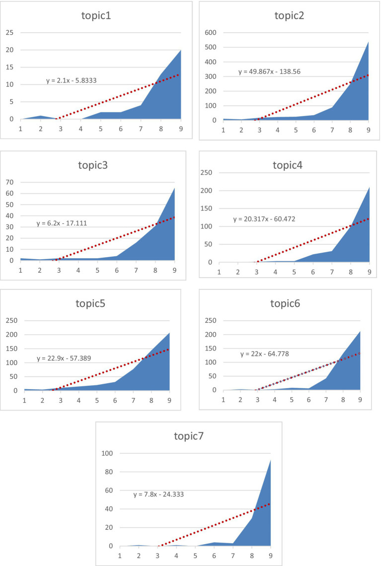 Figure 7