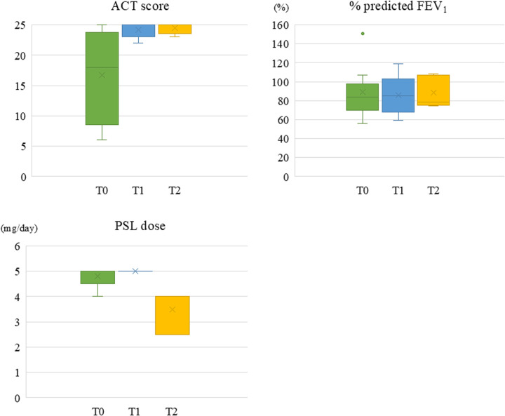 Figure 1