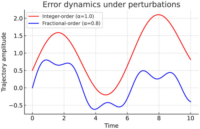 Figure 8