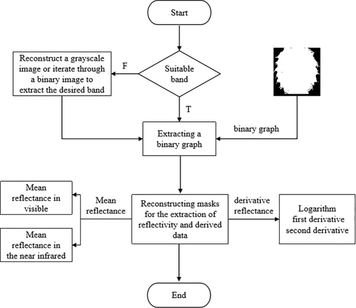 Figure 3