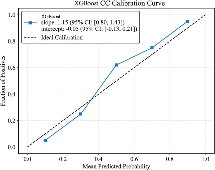 Figure 10