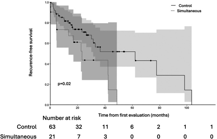 FIGURE 2