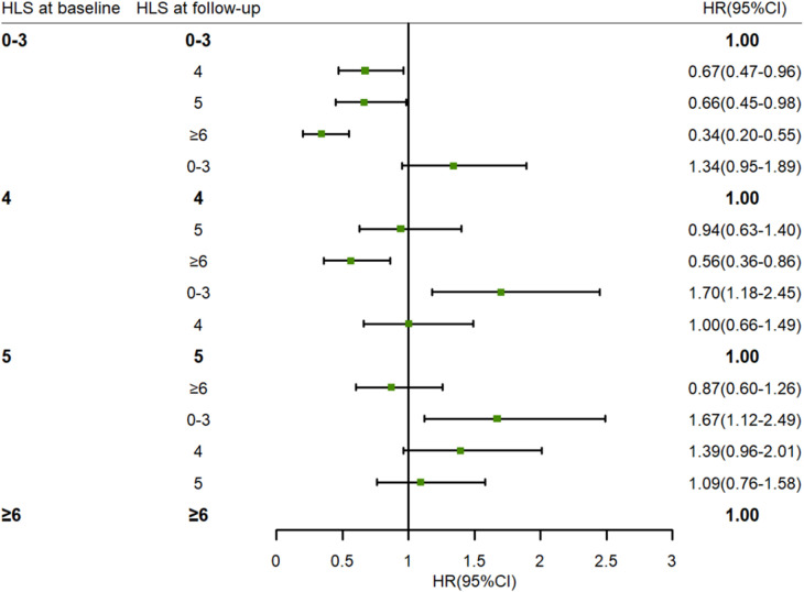 Figure 3