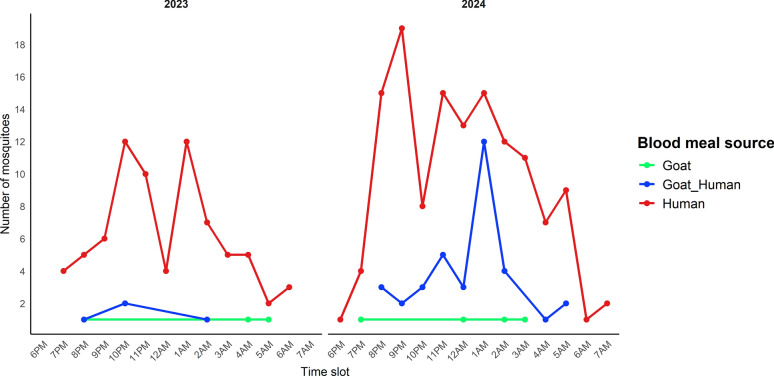 Figure 7