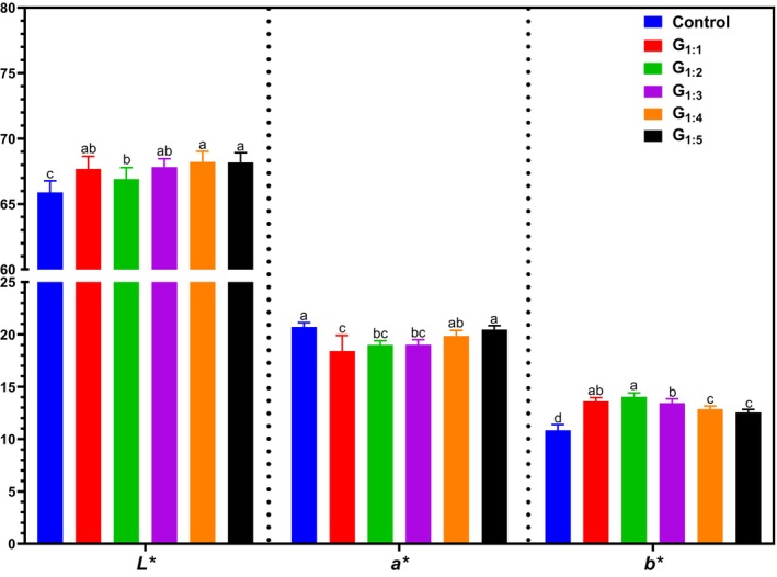 Figure 7