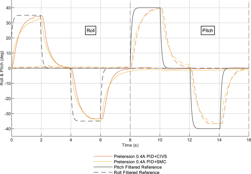 Figure 7