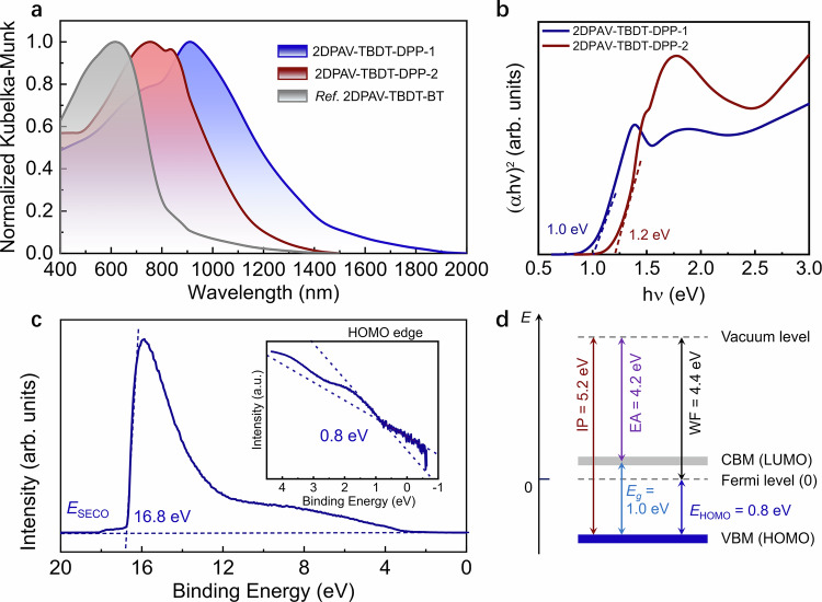 Figure 4