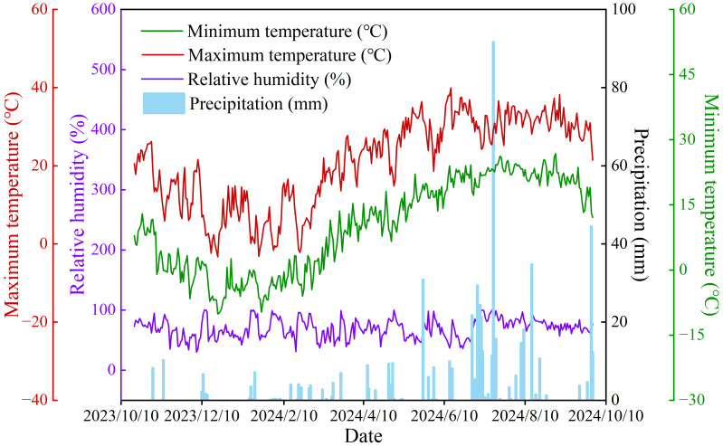 Figure 2