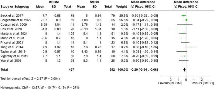 Figure 2