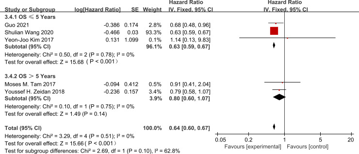 Figure 5