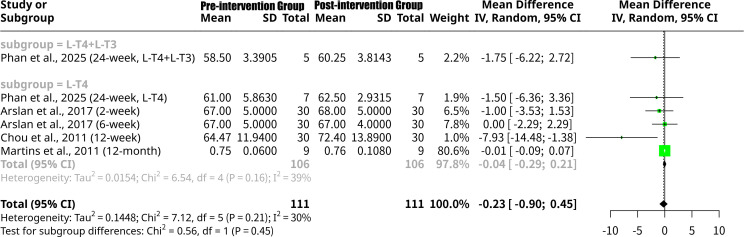 Figure 6
