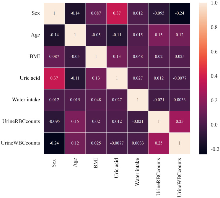 Figure 2
