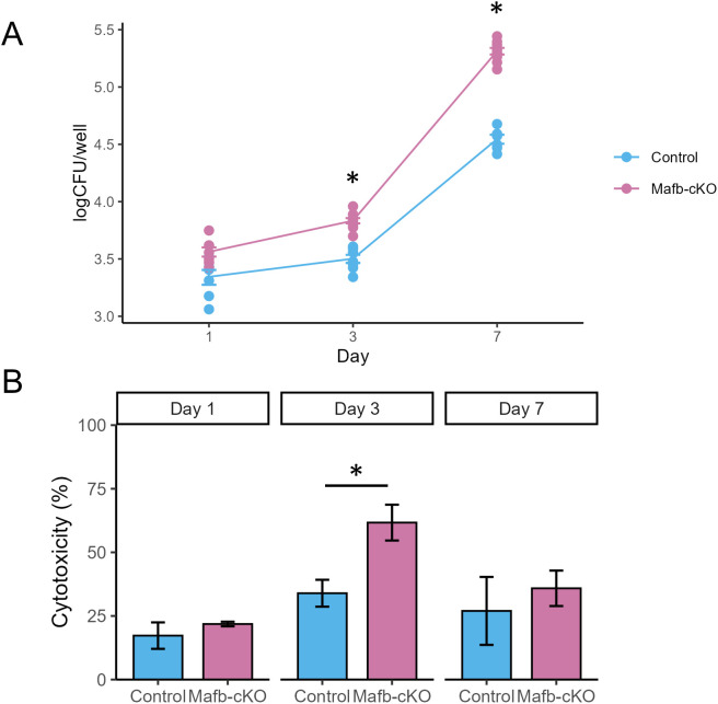 Figure 2