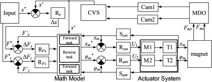Figure 3