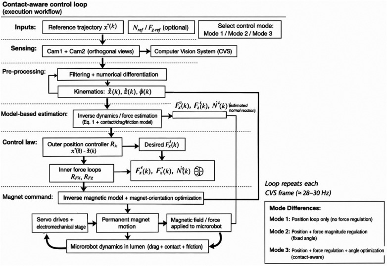 Figure 4