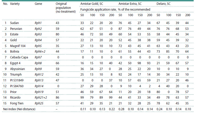 Table 2