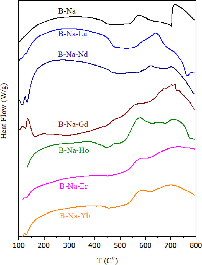 Figure 7