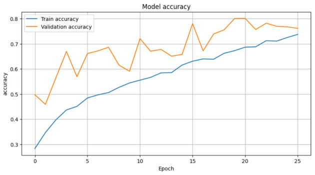 Figure 27