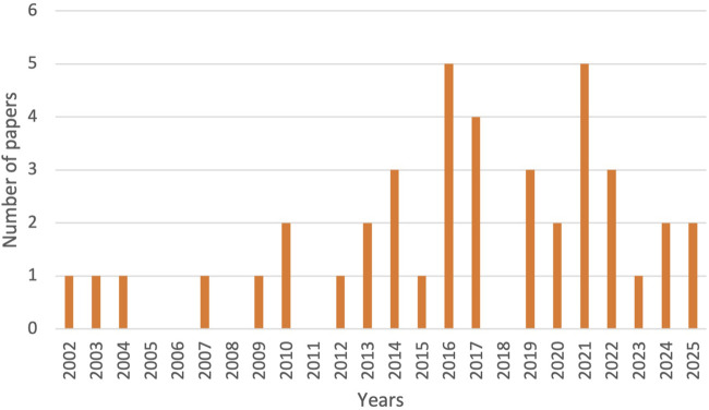 FIGURE 2