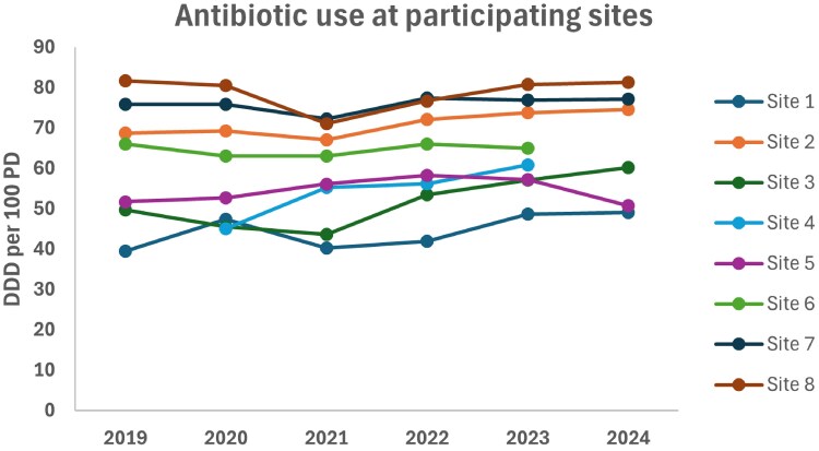 Figure 2