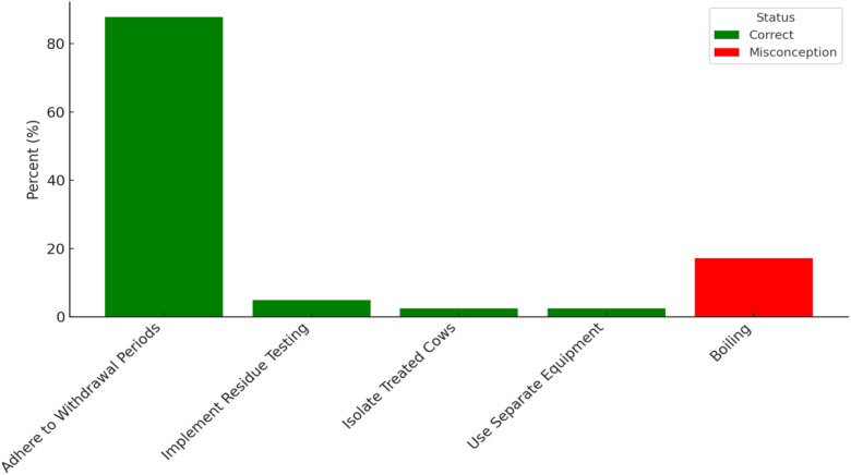 Figure 5